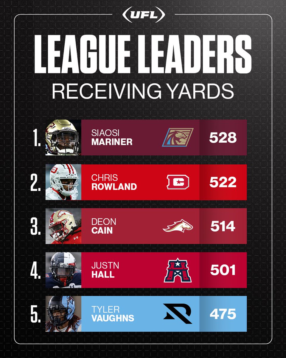 Top targets, big-time gains. These are the regular season’s top receivers 🙌
