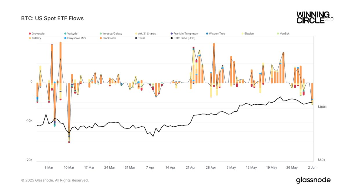 WinC300's tweet image. Son günlerde kripto piyasalarında dikkat çeken bir ayrışma yaşanıyor. Spot Bitcoin ETF’lerinde, yatırımcıların tüm zamanların en yüksek seviyelerinde kâr realizasyonuna yönelmesiyle, yalnızca son üç günde 1,2 milyar doları aşan çıkışlar gerçekleşti. Özellikle BlackRock’un IBIT…