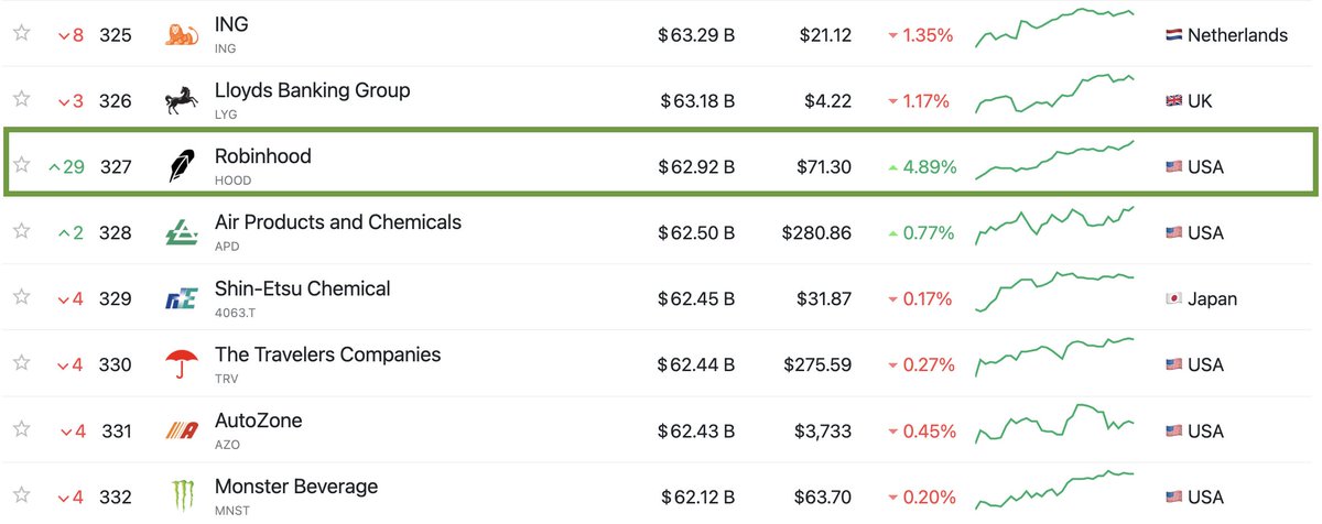 $HOOD now sits just behind ING and Lloyds by market cap.

+5% today
Market cap: $62.9 billion

$100B feels inevitable.