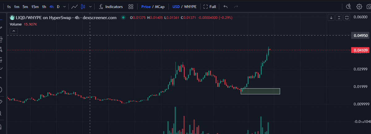 CryptoDeus2's tweet photo. 2.5x $LIQD ON #hyperEVM 🔥
New ATH 49.5M
With the launch of staking to distribute the revenues of the protocol about 30% of the $LIQD supply has been staked in less than 24 hours. The outstanding supply has been reduced to 40%. ¿supply shock ? maybe
100 million coming
https://t.co/07azxNGwFh