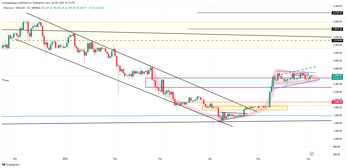 CryptoPulseGuru's tweet photo. Ethereum looks bullish with Cup &amp; Handle + Pennant patterns forming. A breakout above $2,752 could ignite a strong rally. Key support zones: $2,450 &amp; $2,150. Eyes on volume! 🚀 #ETH #Crypto #Ethereum https://t.co/6nqR8rDOpv