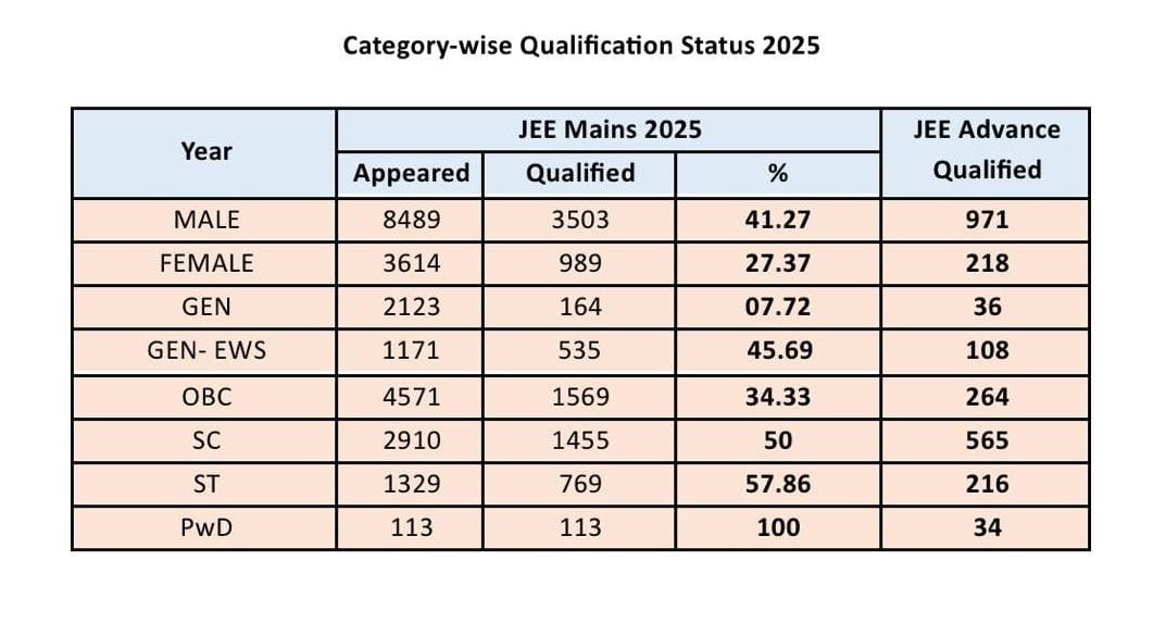 From rural roots to national ranks! 🌱
1,189 Navodaya students clear #JEEAdvanced2025
✅ 13 in Top 100 (PwD)
✅ 3 in Top 100 (SC)
✅ 4 in Top 100 (ST)
Empowering talent, everywhere.
#NavodayaPride #Navodaya #NVS