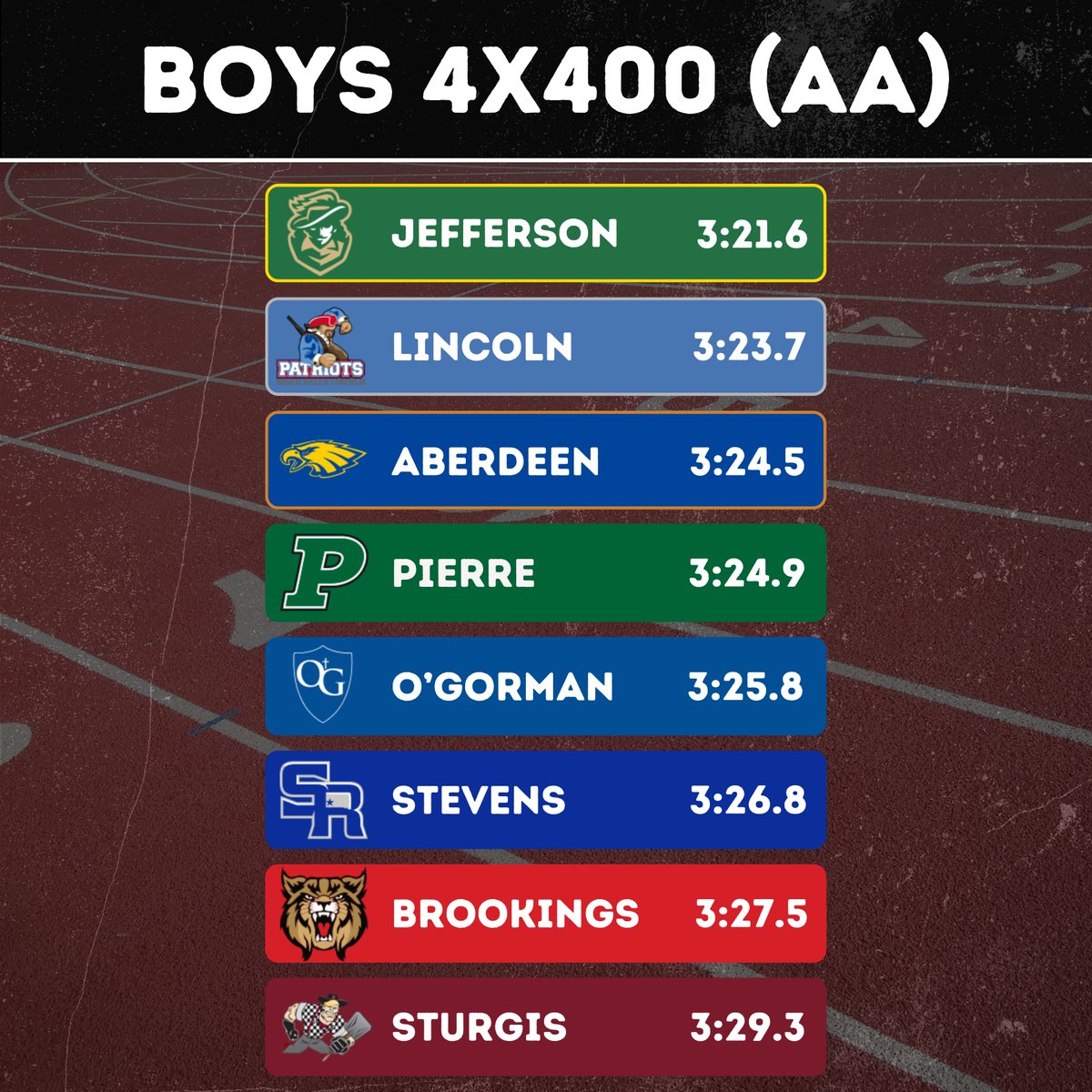 Digital Z South Dakota (@digitalzsd) on Twitter photo 𝐁𝐎𝐘𝐒 𝟒𝐗𝟒𝟎𝟎
𝐒𝐓𝐀𝐓𝐄 𝐌𝐄𝐄𝐓 𝐑𝐄𝐒𝐔𝐋𝐓𝐒
#SDPreps | <a href="/SFJeffersonxctf/">Jefferson Cavalier Track and Field/Cross Country</a> | <a href="/SFLHSPatsTrack/">LHS Track & Field</a> | <a href="/OGTrack/">O'G Knights Track/XC</a> | <a href="/StevensRaiders/">Raider Track & Field</a> | <a href="/BobcatTF/">BobcatXC/TF</a> 𝐁𝐎𝐘𝐒 𝟒𝐗𝟒𝟎𝟎
𝐒𝐓𝐀𝐓𝐄 𝐌𝐄𝐄𝐓 𝐑𝐄𝐒𝐔𝐋𝐓𝐒
#SDPreps | <a href="/SFJeffersonxctf/">Jefferson Cavalier Track and Field/Cross Country</a> | <a href="/SFLHSPatsTrack/">LHS Track & Field</a> | <a href="/OGTrack/">O'G Knights Track/XC</a> | <a href="/StevensRaiders/">Raider Track & Field</a> | <a href="/BobcatTF/">BobcatXC/TF</a>