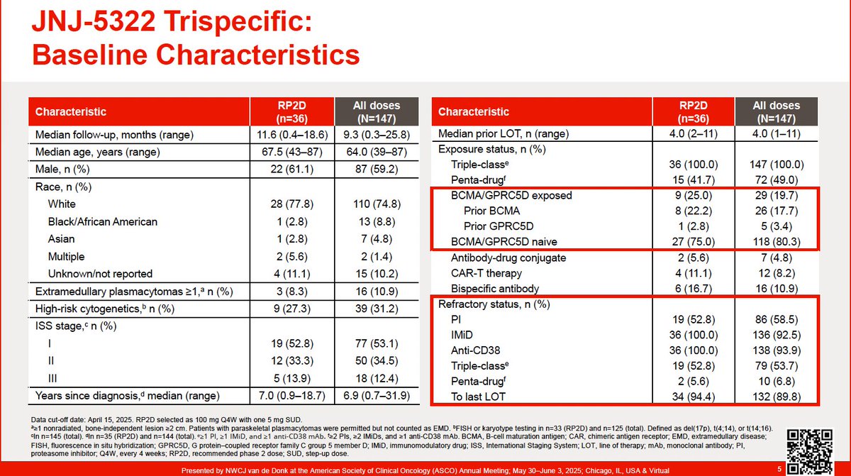 #mmsm #ASCO25 Oral myeloma sessions

JNJ-5322- very promising trispecific (targeting BCMA and GPRC5D)

New nice way for dual targeting in effort to prevent antigen escape