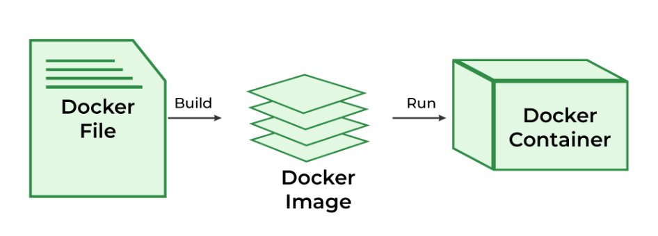 Bishant_'s tweet photo. #60DaysOfLearning2025
Day 3 of 60 I learned about Docker and containers, diving into how they work and how they differ from virtual machines.I explored the core concepts behind containerization and understood how It simplifies deployments.
@lftechnology #LearningWithLeapfrog https://t.co/ZbDO3GT7xd