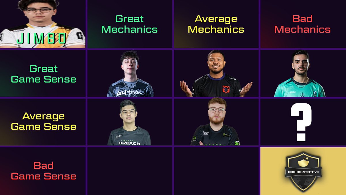 🚨 Building a Pro COD Grid! ⏹️

Yesterday, you guys picked CAMMY as a player with Average Game Sense and Average Mechanics.

Who is a player with AVERAGE GAME SENSE but BAD MECHANICS? 🤔