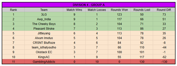 Proud of everyone involved <a href="/3LGcs/">3LG</a> for finishing 1st in <a href="/UKICircuit/">UK & Ireland Circuit</a> Division 4 this season 🖤

Ironically played nowhere near our best CS but got some big results regardless. Onto play-offs!

<a href="/akaCLB/">CLB</a> <a href="/Randyman2521/">RandyMan25</a> <a href="/hitxii/">hitxii</a> <a href="/cimok2000/">cimok</a> <a href="/Bunker935/">Bunker</a> (&amp; <a href="/P4rmaTV/">P4rmaCS</a> our ESEA super sub)