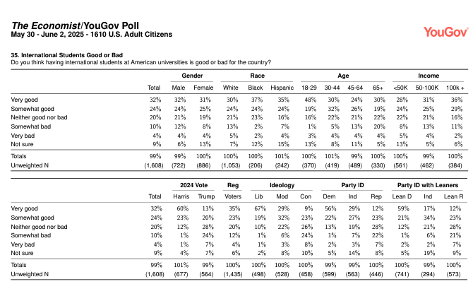 And the majority of Americans think that international students at US universities is a good thing... d3nkl3psvxxpe9.cloudfront.net/documents/econ…