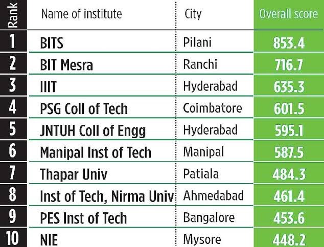 Private university in India' provide top notch skills and experience education along with placements 
these giants like Amity,Sharda,Anna many more
they are running from 10+ years 
why they yet to break into top 150 or 100 global institute list