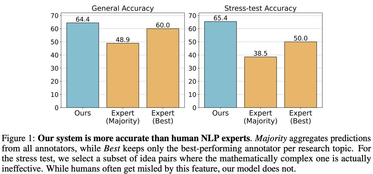 We then compare our system against 25 AI PhDs or postdocs with an average h-index of 8.9. Our participants take this task seriously: they spend on average 9.1 minutes on evaluating each pair of ideas.

On five popular NLP topics, our system beats the majority voting of human