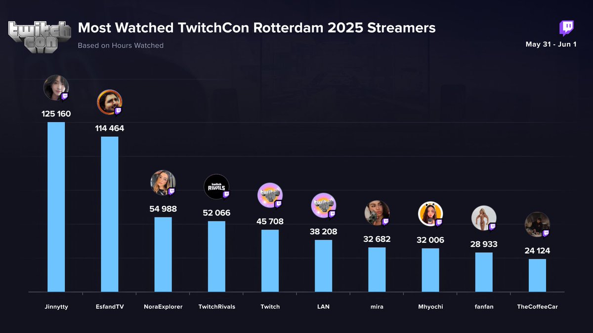 StreamsCharts's tweet image. 🎥 TOP #TwitchCon channels

1️⃣ @Jinnytty1 
2️⃣ @EsfandTV 
3️⃣ @N0raexplorer 
4️⃣ @TwitchRivals 
5️⃣ @Twitch 
6️⃣ #TwitchLan
7️⃣ Mira
8️⃣ @mhyochi 
9️⃣ @fanfan 
🔟 thecoffeecar

Full @TwitchCon recap
➡️ streamscharts.com/news/twitchcon…
