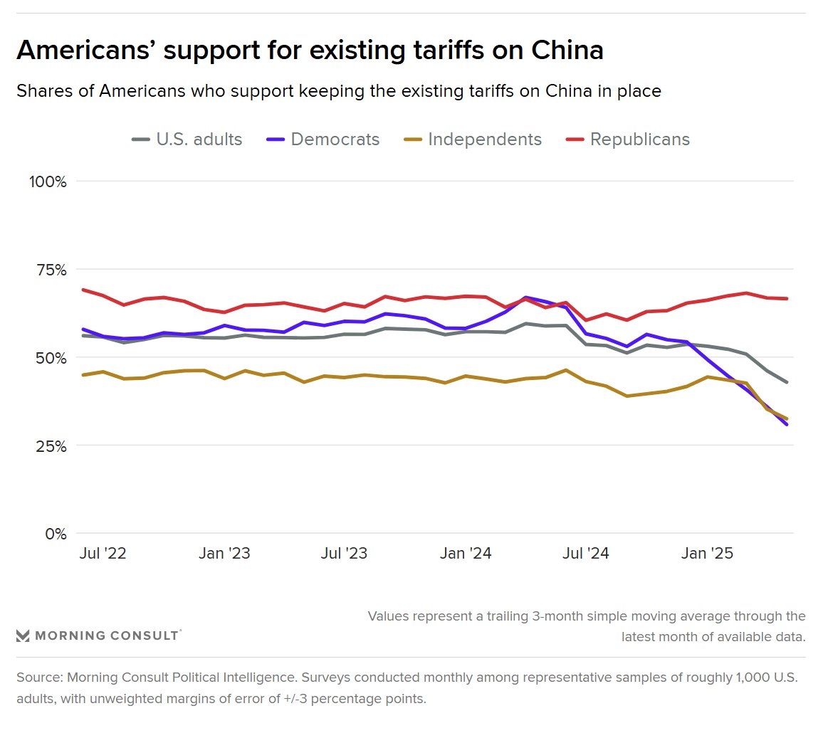Americans' support for U.S. tariffs on China falling sharply among Dems &amp; independents, starting to wane among Republicans post-Liberation Day peak.

See the Q2 update of our U.S.-China Relations Tracker for more: pro.morningconsult.com/trackers/track…