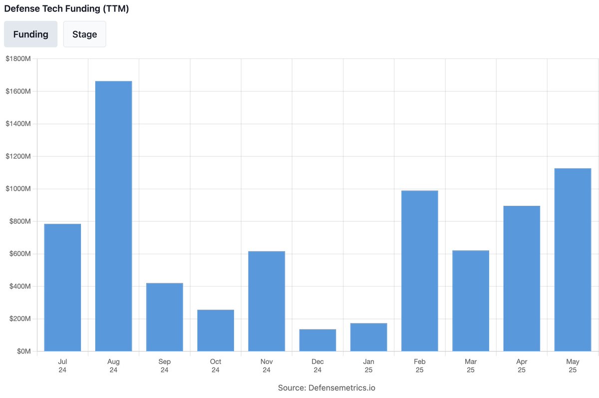 Dilnewm's tweet image. In May, 23 defense tech companies announced fundraising rounds totaling $1.13 Billion:
@EdgeRunnerAI ($12M; Series A) | Accelerating the development of domain-specific AI agents for the military
@ChaosDefense ($275M; Series C) | Improving performance capabilities advanced…