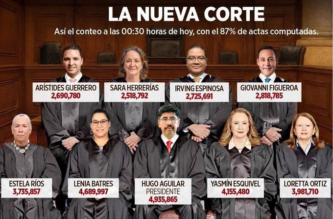GuacamayanLeaks's tweet photo. Ninguna novedad, los ministros ya estaban, solo faltaba la elección. #ElecciónJudicial https://t.co/0ldafWOHA9