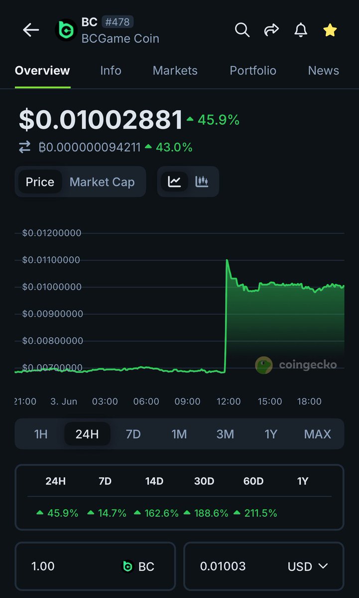 New ATH alert! $BC just crossed $0.011 🔥
We’re one of the top 3 gainers today at <a href="/coingecko/">CoinGecko</a>. 

Massive love to the community 💚
#BCCoin #bcgame #bcgamecoin