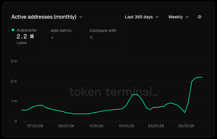 Parkk___'s tweet photo. Avalanche's Monthly Active Wallet count has gone up 400% in the last month, reaching 2.2m addresses in June... so far.

Slowly, and then all at once. 🍄🔺 https://t.co/G1dgvG9dfb