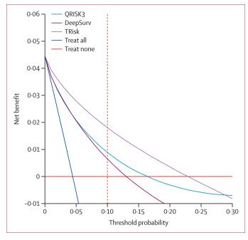 LancetDigitalH's tweet image. NEW Research: Refined selection of individuals for preventive cardiovascular disease treatment with a transformer-based risk model.
Read it here: thelancet.com/journals/landi…