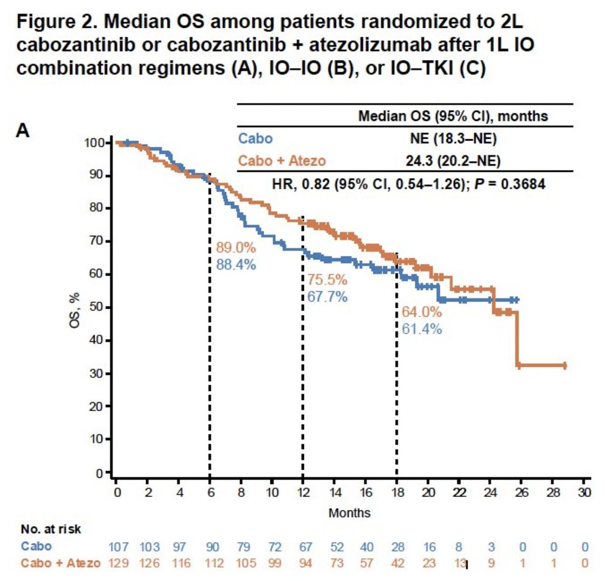 UroToday.com (@urotoday) on Twitter photo Efficacy and safety of second-line cabozantinib +/ atezolizumab for patients with advanced #RCC after progression on immuno-oncology combinations: subgroup analysis of #CONTACT03. Presented by Cristina Suárez, MD, PhD <a href="/VHIO/">Vall d’Hebron Institute of Oncology (VHIO)</a>. #ASCO25 written coverage by <a href="/RKSayyid/">Rashid K. Sayyid</a> <a href="/USC/">USC</a> > Efficacy and safety of second-line cabozantinib +/ atezolizumab for patients with advanced #RCC after progression on immuno-oncology combinations: subgroup analysis of #CONTACT03. Presented by Cristina Suárez, MD, PhD <a href="/VHIO/">Vall d’Hebron Institute of Oncology (VHIO)</a>. #ASCO25 written coverage by <a href="/RKSayyid/">Rashid K. Sayyid</a> <a href="/USC/">USC</a> >