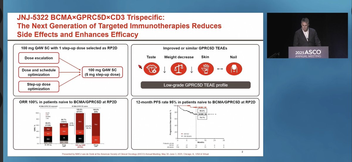 Daniel Auclair (@auclairdan) on Twitter photo Exciting results presented at #ASCO25 Tuesday myeloma session on JNJ-5322 BCMAxGPRC5DxCD3 trispecific showing ORR comparable to CART #mmsm Exciting results presented at #ASCO25 Tuesday myeloma session on JNJ-5322 BCMAxGPRC5DxCD3 trispecific showing ORR comparable to CART #mmsm