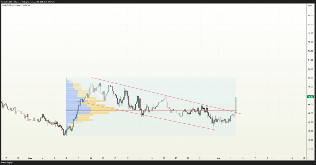 CryptoBull_360's tweet image. #COMP breaking out!!

$COMP #COMPUSDT