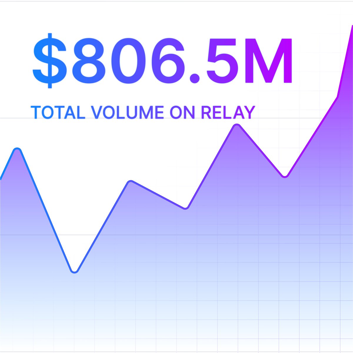 RelayProtocol's tweet photo. $806,000,000+ last week 🚀

Nearly $1B, powered by Relay, in a single week.  

And didn’t you hear? 

We’re just getting started 😏 https://t.co/C5SJIcnuMq