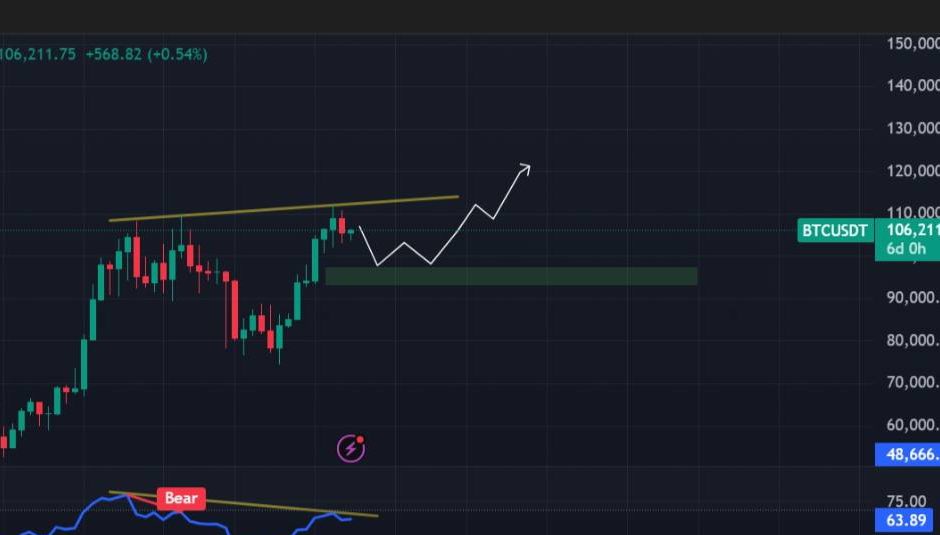#BTC
#تحديث_السوق

البيتكوين وهيمنة الدولار والعملات البديلة

** السيناريو الذي توقعته الشهر الماضي الأن يحدق 
خلال الشهر القادم هو حركة عرضية مملة تمتد لعدة أسابيع، 

 • تكوين وتاكيد قيعان للعملات البديلة (Altcoins) قبل الصعود
الى الأن لم ارى بشائر خير بالنسبة للعملات 

 • قمة