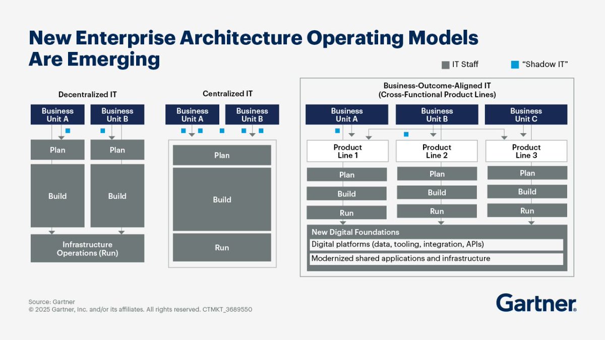 Gartner_inc's tweet image. Is your enterprise architecture ready for the post-digital era? Enhance delivery, speed, and agility with key strategies that drive innovation: gtnr.it/43zs9VT
#GartnerIT #Technology #EnterpriseArchitecture
