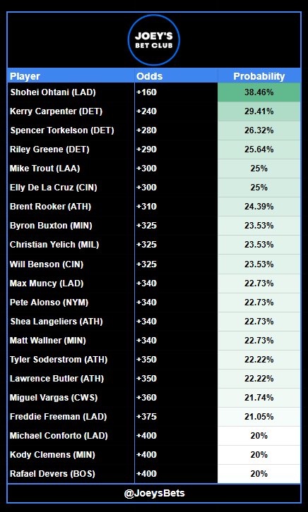 Player Prop &amp; HR Projections - 6/3

This data shows:
-Player and Prop
-AI Projection
-L10 Hit Rate

21+ Gamble Responsibly.