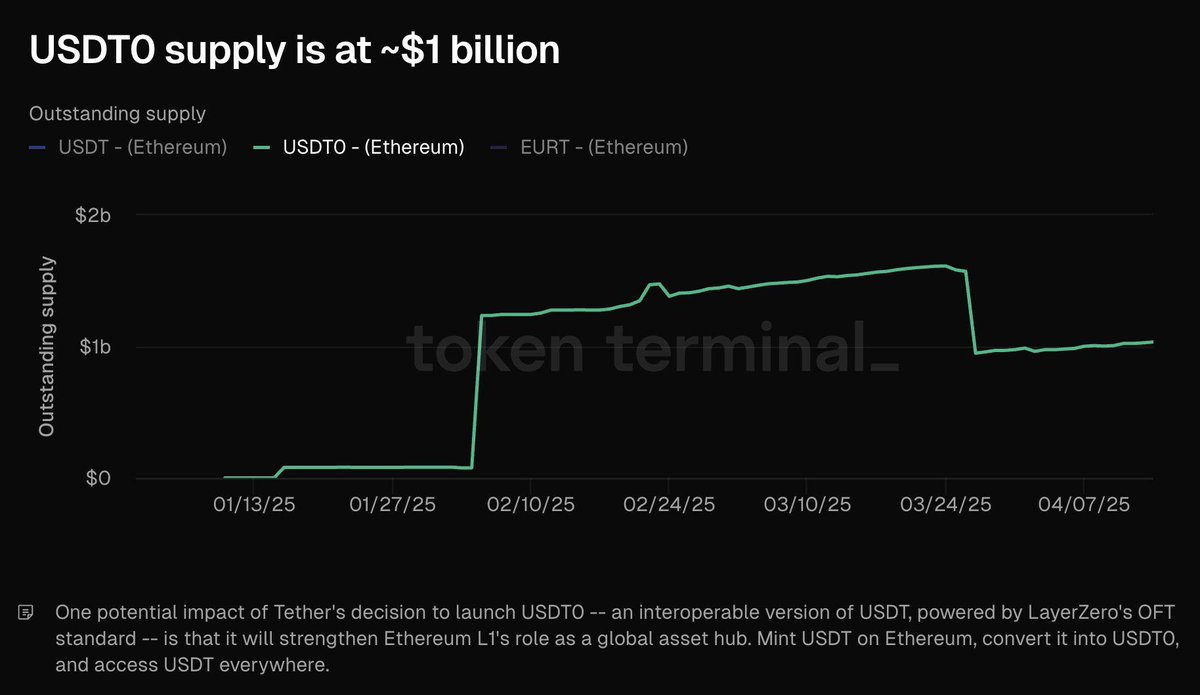 USDT0 supply is at ~$1 billion.