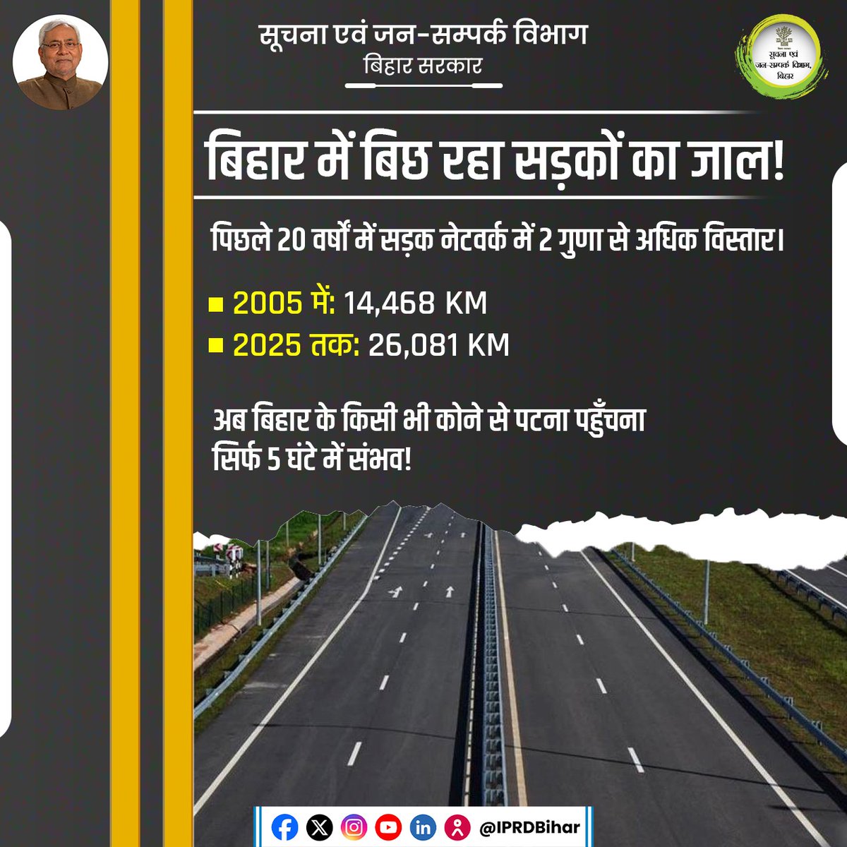 IPRD Bihar (@iprdbihar) on Twitter photo बिहार में सड़क नेटवर्क का अभूतपूर्व विस्तार 2005 में जहां सड़क नेटवर्क सिर्फ 14,468 किमी था, वहीं 2025 तक यह बढ़कर 26,081 किमी तक पहुंच गया है।अब बिहार के किसी भी कोने से राजधानी पटना मात्र 5 घंटे में पहुंचना संभव!
<a href="/NitishKumar/">Nitish Kumar</a>
<a href="/RCD_Bihar/">RoadConst Dept Bihar</a>
#Bihar
#BiharGovernment बिहार में सड़क नेटवर्क का अभूतपूर्व विस्तार 2005 में जहां सड़क नेटवर्क सिर्फ 14,468 किमी था, वहीं 2025 तक यह बढ़कर 26,081 किमी तक पहुंच गया है।अब बिहार के किसी भी कोने से राजधानी पटना मात्र 5 घंटे में पहुंचना संभव!
<a href="/NitishKumar/">Nitish Kumar</a>
<a href="/RCD_Bihar/">RoadConst Dept Bihar</a>
#Bihar
#BiharGovernment