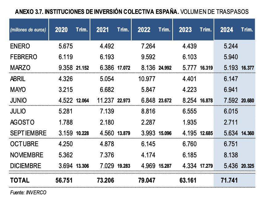 Uno de los peores errores que puedes hacer al invertir en fondos es hacer market timing o perseguir rentabilidades. 

Pero en España es habitual. 

Mirar el volumen acumulado en traspasos y en que meses le dio a todos por cambiar la cartera ⤵️