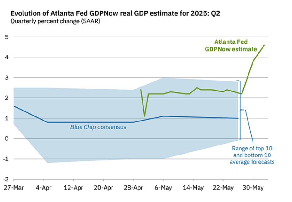 US-BIP: Warum springt die Prognose plötzlich auf +4,6%?

Die neueste Prognose der Atlanta Fed für das Wirtschaftswachstum im 2. Quartal 2025 überrascht viele: +4,6% – das klingt nach einem Boom. Doch Vorsicht: Das Bild ist etwas verzerrt.

📉 Im 1. Quartal wurde noch ein