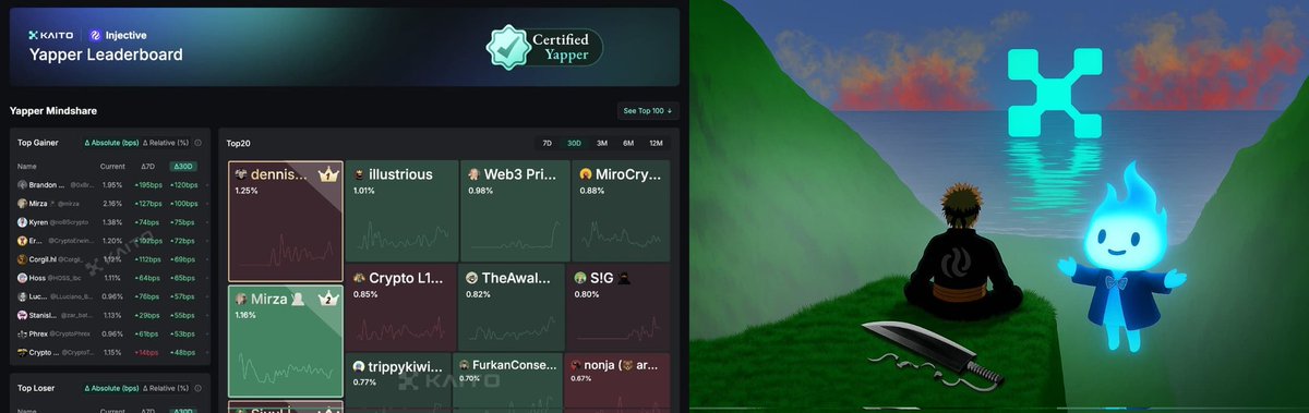 Tempest๐๐จ (@maverickein99) on Twitter photo It's Ninjas Yap Season ๐ฅท๐ฅท
The @injetive Yapper Leaderboard is now live on <a href="/KaitoAI/">Kaito AI ๐</a>. The injective chain has given priority to Info-fi as it's evident in their recent moves ๐คฏ
They just boarded with 6,000 $INJ in rewards up for grabs....chatting on <a href="/zentry/">Zentry โก</a> and yapping too โก It's Ninjas Yap Season ๐ฅท๐ฅท
The @injetive Yapper Leaderboard is now live on <a href="/KaitoAI/">Kaito AI ๐</a>. The injective chain has given priority to Info-fi as it's evident in their recent moves ๐คฏ
They just boarded with 6,000 $INJ in rewards up for grabs....chatting on <a href="/zentry/">Zentry โก</a> and yapping too โก