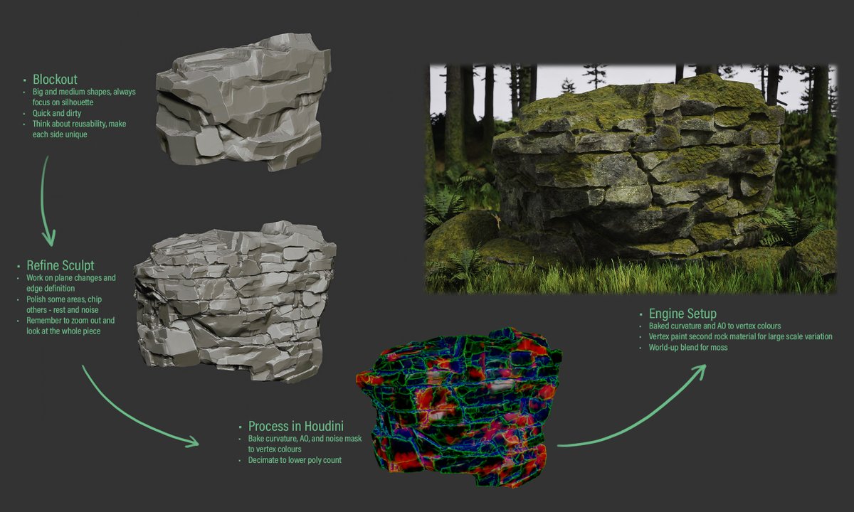 jakebenbow's tweet image. Process breakdown for the rocks in my current personal project. Sculpted in ZBrush, processed in Houdini, rendered in Unreal.