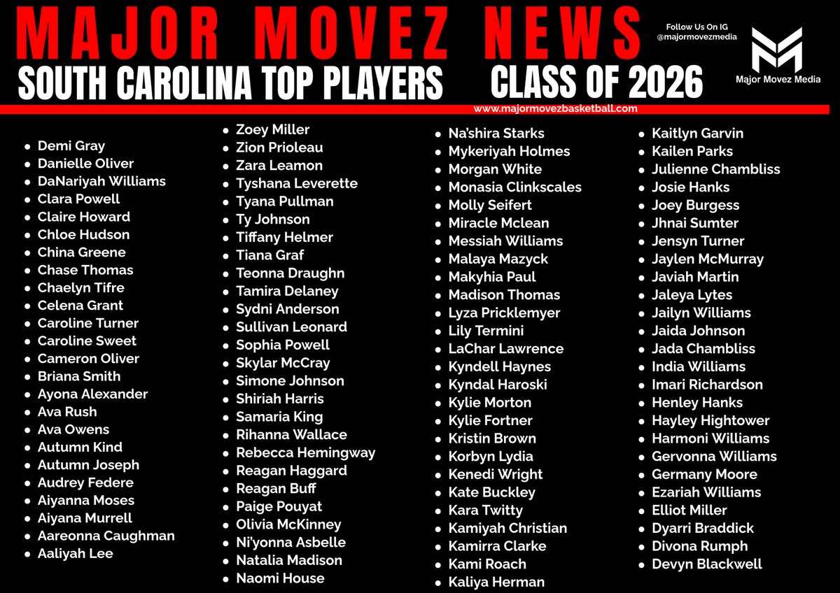 Major Movez Basketball Review #MMBR (@mmbr_coachgbell) on Twitter photo #MMBR South Carolina Girls | Top Players
Class of 2026 <a href="/MajorMovezMedia/">Major Movez Media</a>
<a href="/JhnaiS23/">Jhnai Sumter</a> <a href="/TurnerJensyn/">Jensyn Turner</a> <a href="/josiehankss/">Josie Hanks</a> <a href="/1ndiawilliams/">India Williams</a> <a href="/chloe15hudson/">Chloe Hudson</a> <a href="/lilballertt20/">Teonna Draughn</a> <a href="/C_note34/">CelenaGrant</a> <a href="/Zara_Leamon1/">Jahzara (Zara) Leamon</a> <a href="/TianaG87620/">Tiana Graf</a> <a href="/miracle_Gmclean/">Miracle McLean</a> <a href="/MazyckMalaya/">Malaya Mazyck</a> <a href="/Julie_Chambliss/">Julienne Chambliss</a> <a href="/AvaRush2026/">AVA RUSH</a> <a href="/ReaganH2026/">Reagan Haggard</a> <a href="/kyndalharoski/">Kyndal Haroski</a> #MMBR South Carolina Girls | Top Players
Class of 2026 <a href="/MajorMovezMedia/">Major Movez Media</a>
<a href="/JhnaiS23/">Jhnai Sumter</a> <a href="/TurnerJensyn/">Jensyn Turner</a> <a href="/josiehankss/">Josie Hanks</a> <a href="/1ndiawilliams/">India Williams</a> <a href="/chloe15hudson/">Chloe Hudson</a> <a href="/lilballertt20/">Teonna Draughn</a> <a href="/C_note34/">CelenaGrant</a> <a href="/Zara_Leamon1/">Jahzara (Zara) Leamon</a> <a href="/TianaG87620/">Tiana Graf</a> <a href="/miracle_Gmclean/">Miracle McLean</a> <a href="/MazyckMalaya/">Malaya Mazyck</a> <a href="/Julie_Chambliss/">Julienne Chambliss</a> <a href="/AvaRush2026/">AVA RUSH</a> <a href="/ReaganH2026/">Reagan Haggard</a> <a href="/kyndalharoski/">Kyndal Haroski</a>
