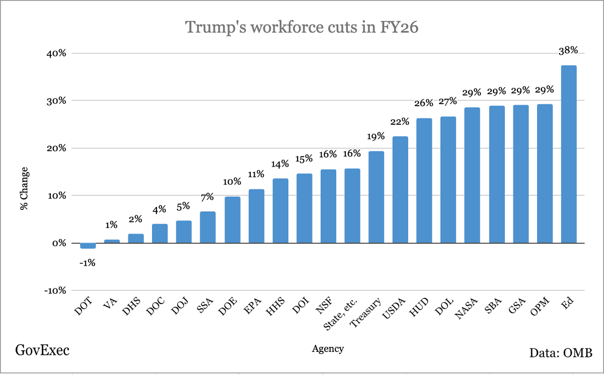 NEW: I read through 1,600 pages of Trump's budget and documented every federal job cut. The admin is expecting a net reduction of 107K next year. 

Only DOT sees an increase; even DHS hiring at CBP/ICE is outpaced by cuts at FEMA and TSA. # will grow when VA and DOD are included