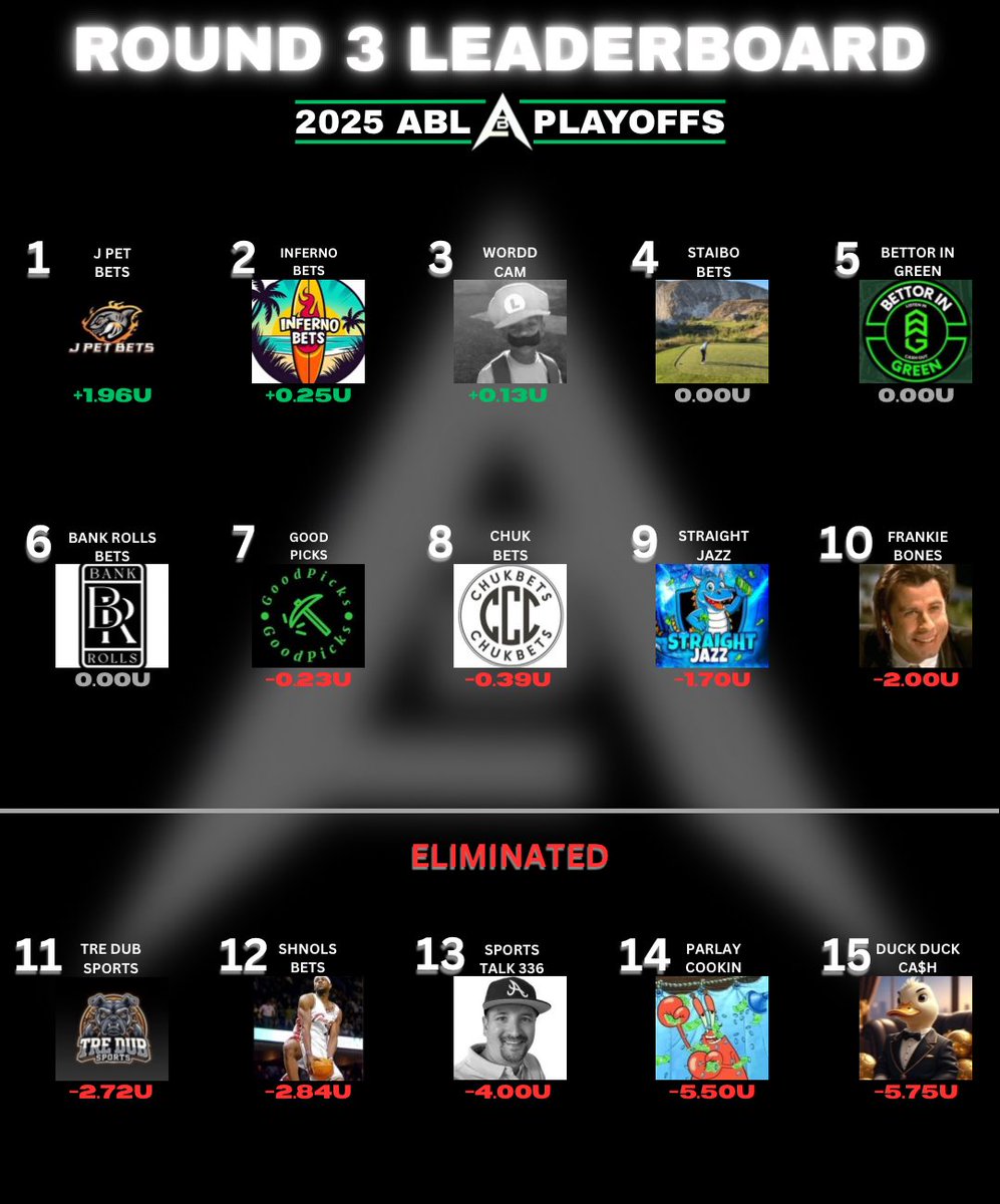American Betting League (@ableague_) on Twitter photo Slow start to Round 3 of the #ABLplayoffs 🏆
Just 3 bettors were positive on the day
<a href="/jpetbets/">J Pet Bets</a> , <a href="/InfernoBetx/">Inferno Bets 🏄🏻♂️</a> , <a href="/WorddCam/">Cameron M. Williams</a>
Like last round the bottom 5 bettors at the end of the week will be eliminated❌
#ABL #GamblingTwitter #GamblingX Slow start to Round 3 of the #ABLplayoffs 🏆
Just 3 bettors were positive on the day
<a href="/jpetbets/">J Pet Bets</a> , <a href="/InfernoBetx/">Inferno Bets 🏄🏻♂️</a> , <a href="/WorddCam/">Cameron M. Williams</a>
Like last round the bottom 5 bettors at the end of the week will be eliminated❌
#ABL #GamblingTwitter #GamblingX