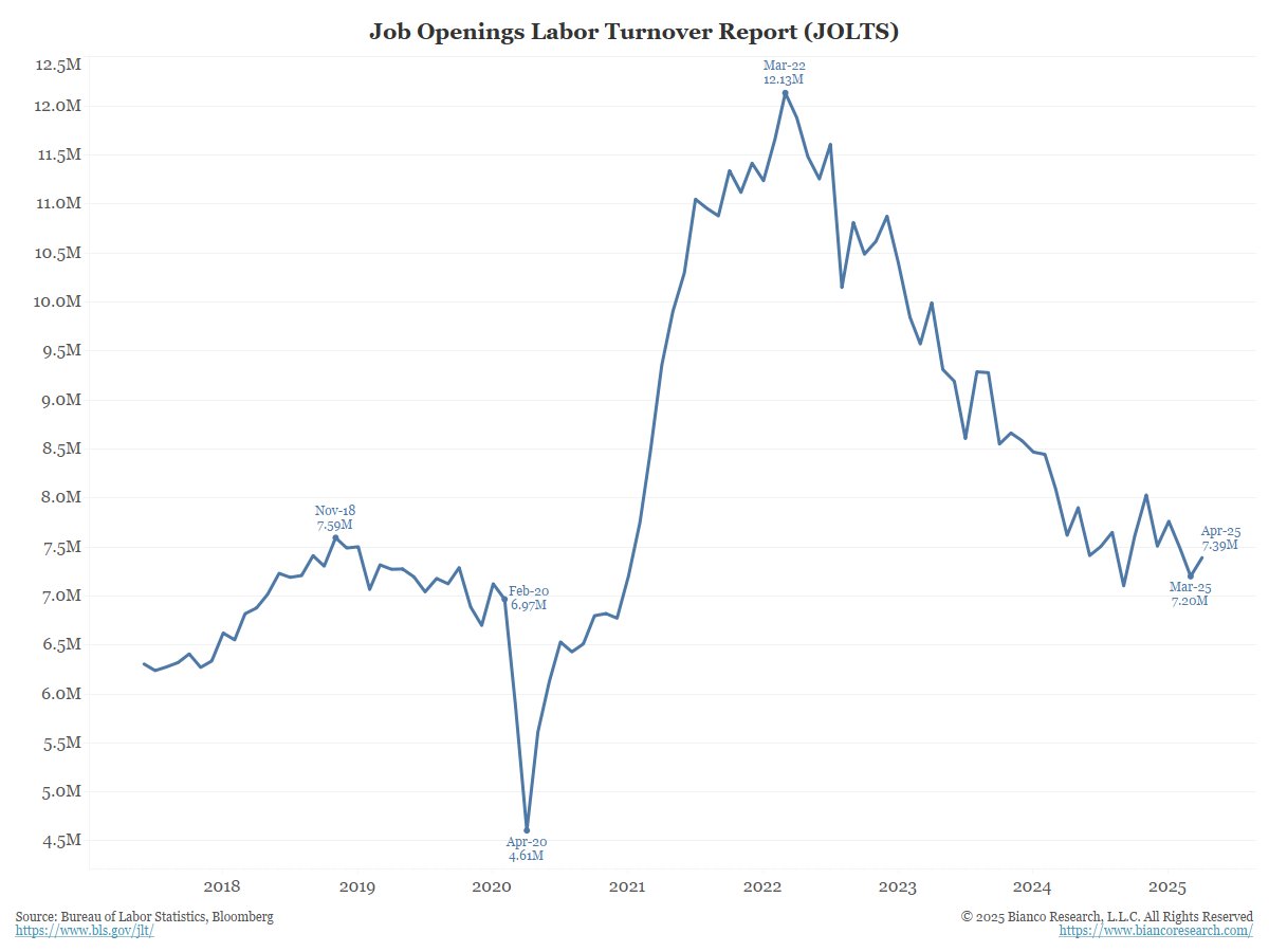 biancoresearch's tweet photo. How did everyone get it so wrong?

This morning, the April Job Opening Labor Turnover (JOLTS) report was released.

The headline number:
*US APRIL JOB OPENINGS 7.391M; EST. 7.100M
---
The number of open jobs in the country INCREASED in April!

The same month that the collapsing "soft" (survey) data was supposed to be a leading indicator of a recession (Polymarket gave a 65% probability of recession), rising unemployment was also on the horizon. Combine that with the Liberation Day reaction in the stock market (-20%), and "bad stuff" was all but guaranteed.

Instead, companies were too busy filling out help-wanted advertising to get around to firing anyone in April. To repeat for emphasis, the stock market fell 20% in April, and companies responded by INCREASING the number of open jobs they were looking to fill.