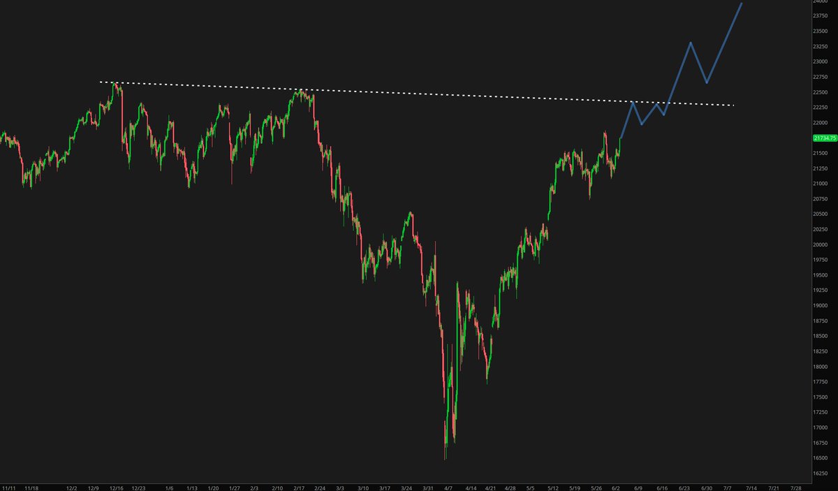 #NQ_F, 4h

24000 is the target.