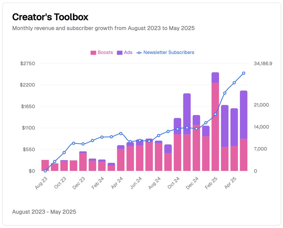 Steven Van π (@stevenvan_) on Twitter photo Month 22 of building the <a href="/Creator_Toolbox/">Creator's Toolbox</a> newsletter on <a href="/beehiiv/">beehiiv π</a>.
Subscribers: 28,041 β 31,079 (+10.84% π)
Revenue: $1,601.90 β $2,055.06 (+28.29% π)
Ads: $965.90 β $1,234.06 (+27.76% π)
Boosts: $636 β $821 (+29.09% π) Month 22 of building the <a href="/Creator_Toolbox/">Creator's Toolbox</a> newsletter on <a href="/beehiiv/">beehiiv π</a>.
Subscribers: 28,041 β 31,079 (+10.84% π)
Revenue: $1,601.90 β $2,055.06 (+28.29% π)
Ads: $965.90 β $1,234.06 (+27.76% π)
Boosts: $636 β $821 (+29.09% π)