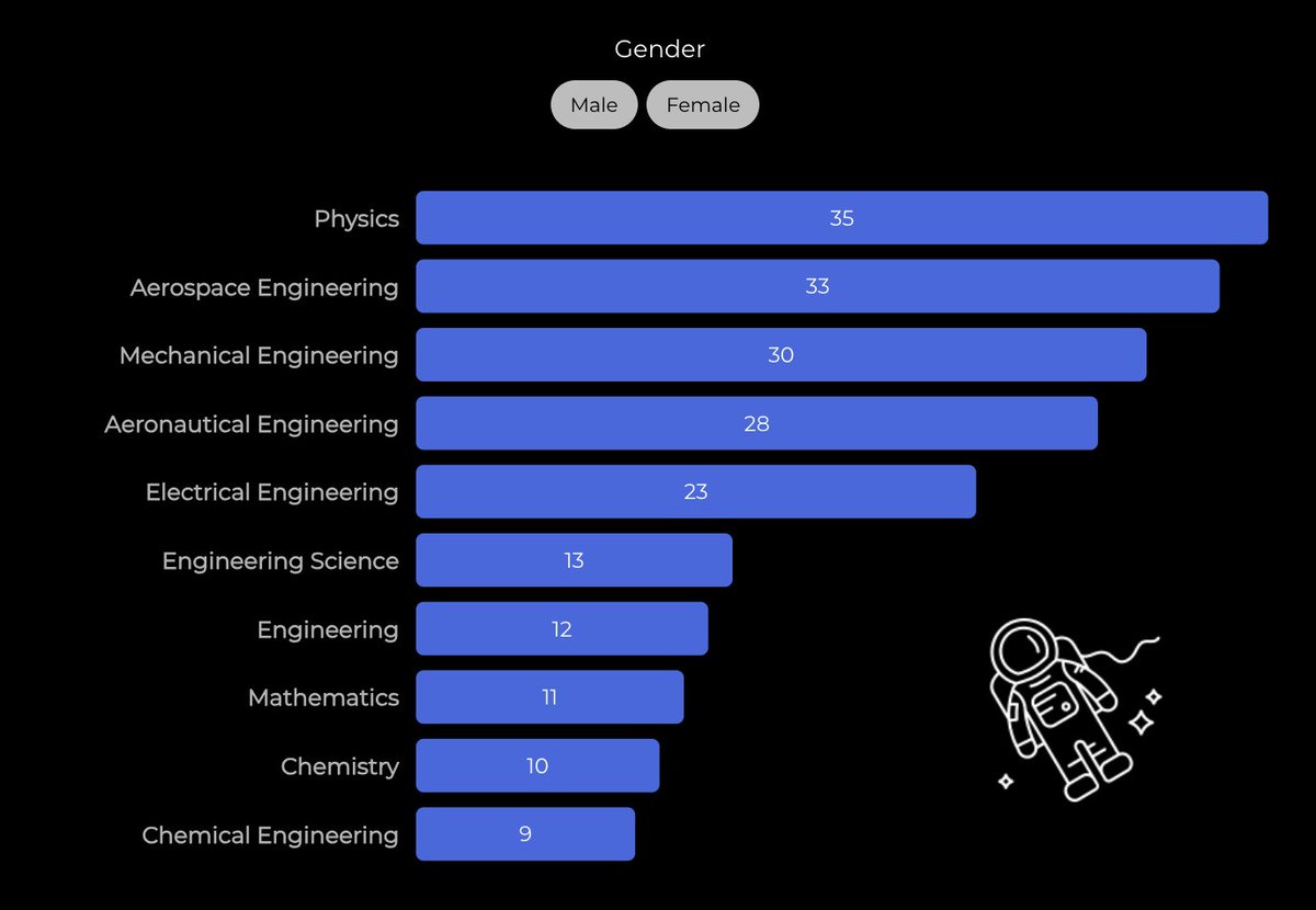 Sofi_Eden's tweet photo. Ever wonder what most @NASA astronauts studied in college? 👩‍🚀👩‍🎓👨‍🚀👨‍🎓 https://t.co/JRrlkgPncJ