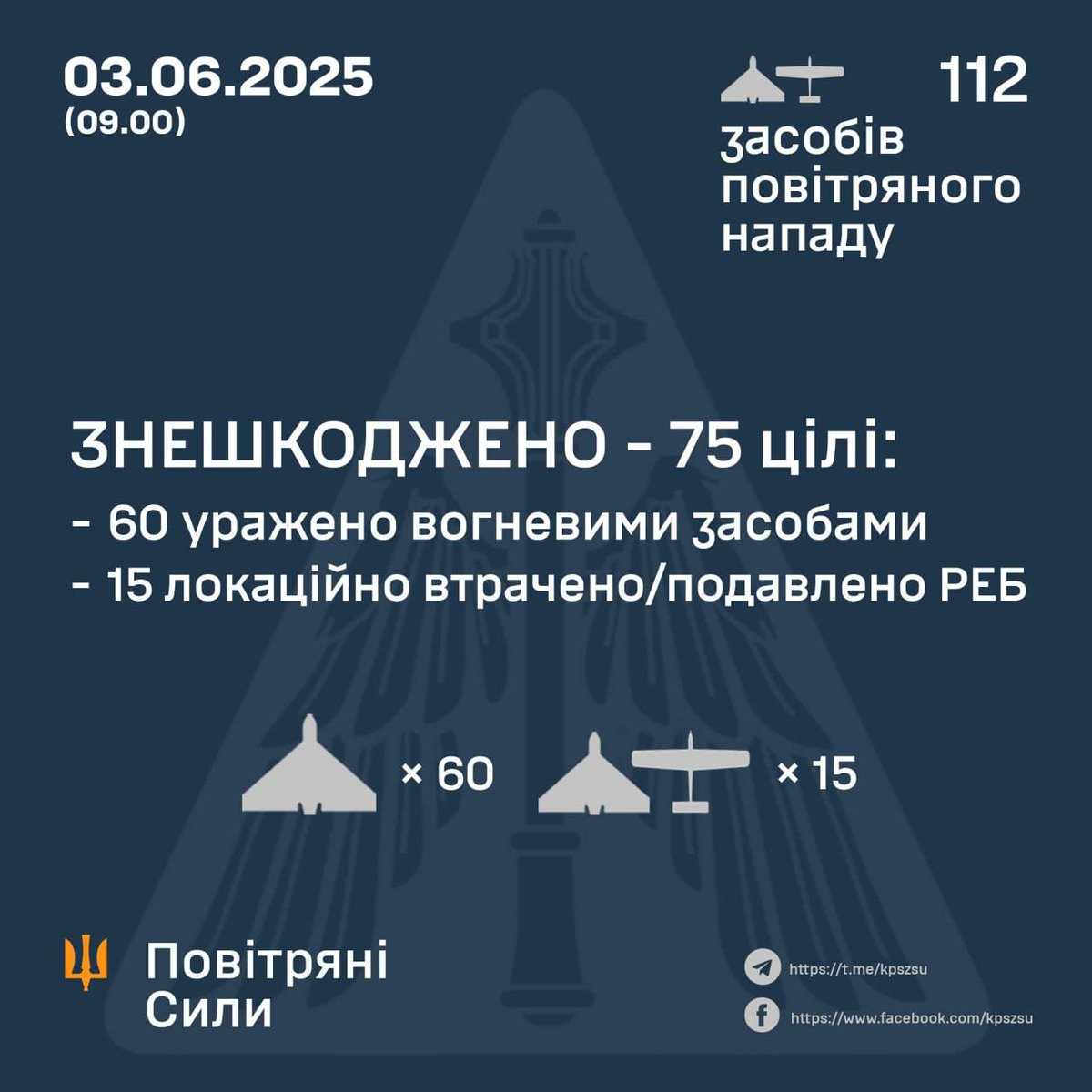 Ukrainian Air Defense destroyed 75/112 Russian drones, including 60 shot down and 15 suppressed by EW.
🔥🔥🔥