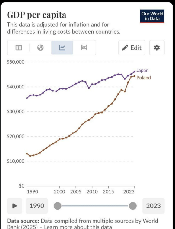jess_invests's tweet photo. Incredible stat - Poland is on track to match Japan in GDP per capita next year. Why? Because growth compounds. If you don't grow, you miss all that compounding and fall behind. It's a lesson for the rest of Europe about how you must grow to keep pace. Go #Poland 🇵🇱 ! https://t.co/lCMzO5THP1