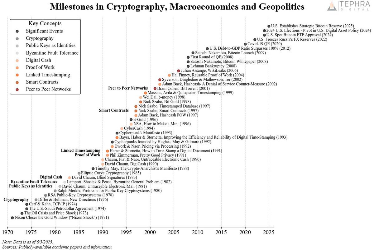Bitcoin didn’t just appear.
It was forged over five decades of cryptographic innovation, monetary upheaval, and geopolitical shifts.
This is its origin story.
Grateful to all who paved the way.