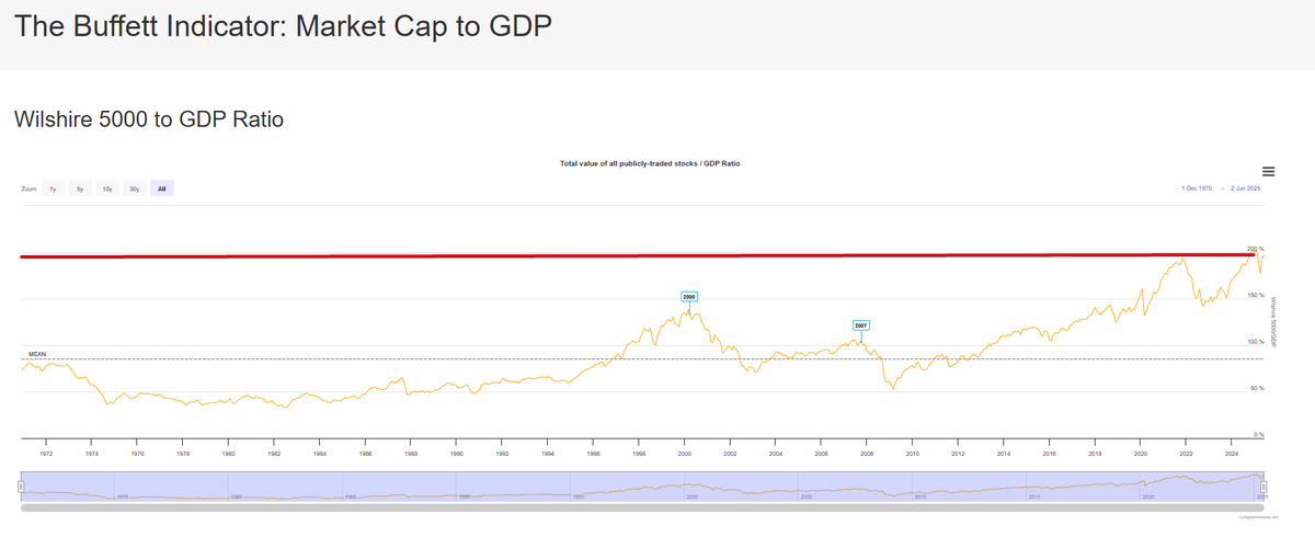giorgio_house's tweet photo. The #Buffett Indicator: Market Cap to #GDP - Value of Public and Private #Equities to GDP Ratio- #DowJones to GDP - The Stock Market vs. GDP #stocks #StockMarket #Economy #ledindicators https://t.co/JMTyVh5UVq
