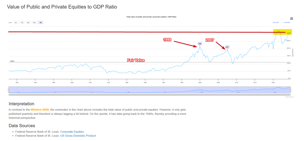 giorgio_house's tweet photo. The #Buffett Indicator: Market Cap to #GDP - Value of Public and Private #Equities to GDP Ratio- #DowJones to GDP - The Stock Market vs. GDP #stocks #StockMarket #Economy #ledindicators https://t.co/JMTyVh5UVq
