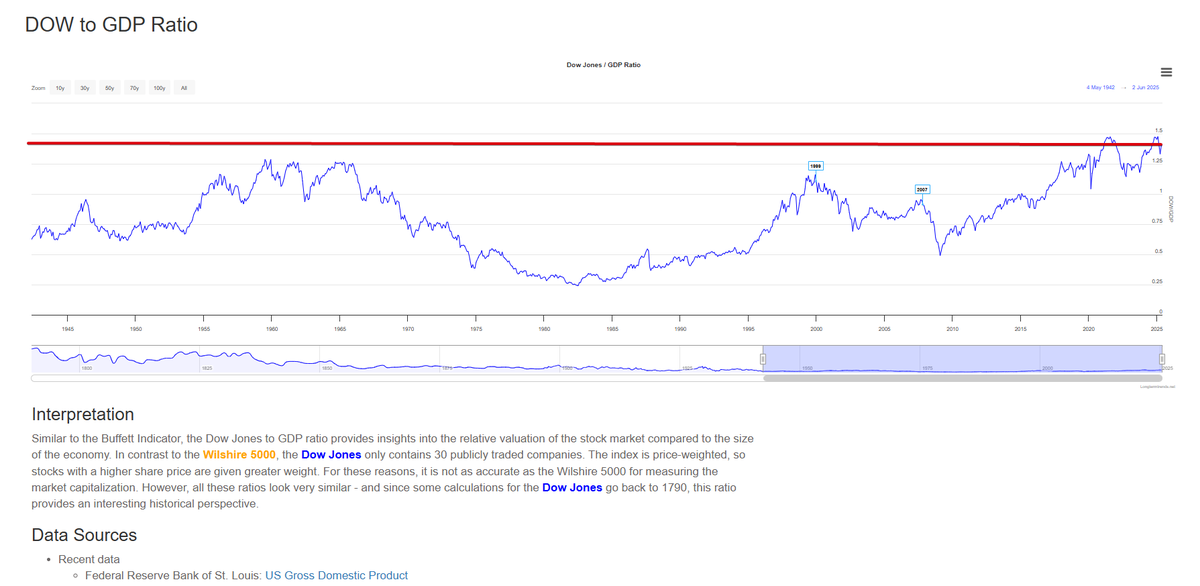 giorgio_house's tweet photo. The #Buffett Indicator: Market Cap to #GDP - Value of Public and Private #Equities to GDP Ratio- #DowJones to GDP - The Stock Market vs. GDP #stocks #StockMarket #Economy #ledindicators https://t.co/JMTyVh5UVq