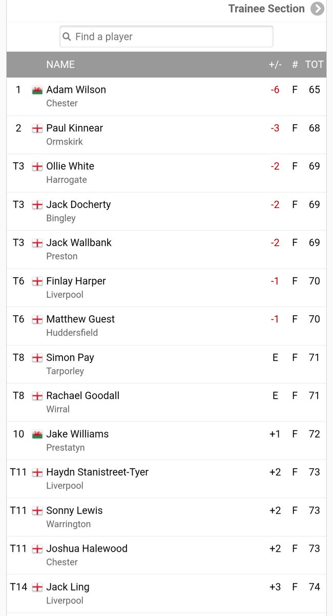 PGANorth (@pganorth) on Twitter photo Congratulations Adam Wilson, winning the Sue Wright Trophy shooting a very impressive -6.
Thank you <a href="/HelsbyGC/">Helsby Golf Club</a> for a fantastic day
#Golf
#PGA
#PGANorth Congratulations Adam Wilson, winning the Sue Wright Trophy shooting a very impressive -6.
Thank you <a href="/HelsbyGC/">Helsby Golf Club</a> for a fantastic day
#Golf
#PGA
#PGANorth