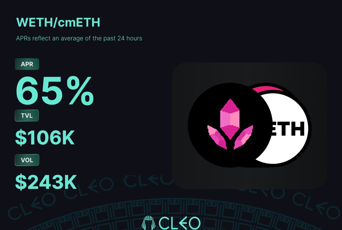 With just $106k TVL in our $WETH / $cmETH pool, we are still doing over $243k in volume over the last 24 hours.

Provide liquidity today on Cleo, earn $CLEO and fees.