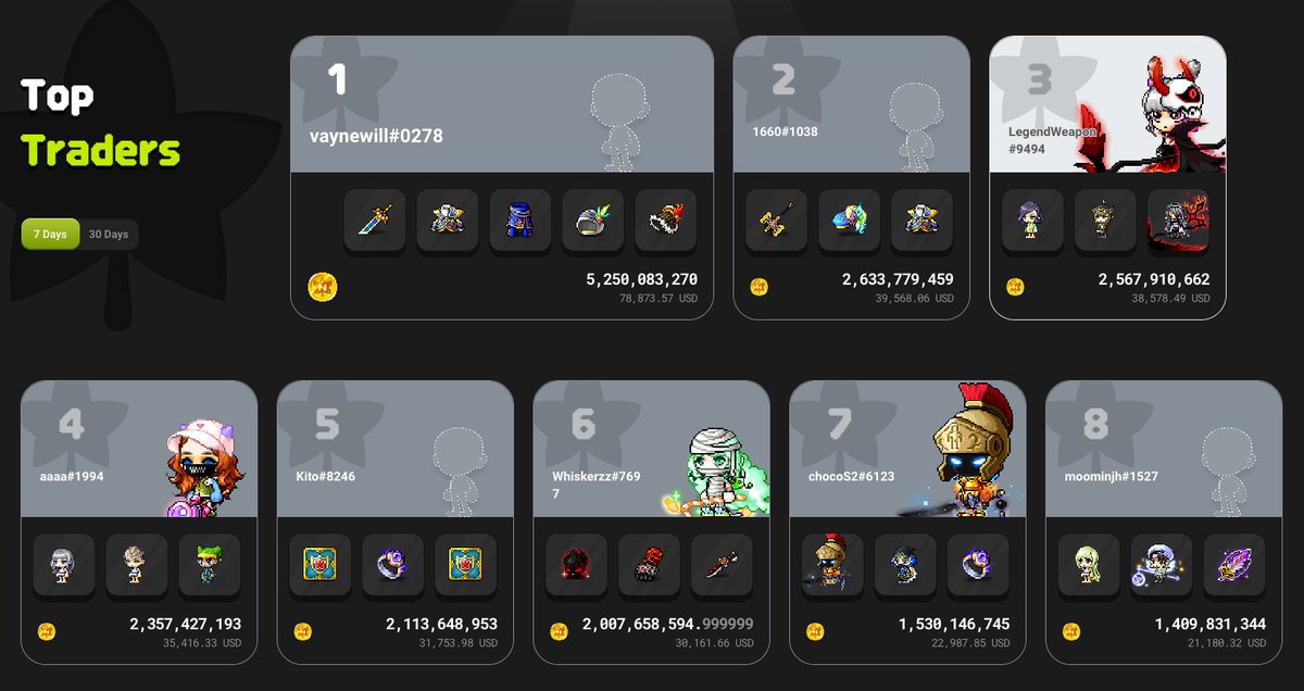 PARKᴸ¹ (@parkk___) on Twitter photo Chat, is this real?
The top trader in <a href="/MaplestoryU/">MapleStory Universe</a> has made +$75k.
No meme coin cabal, no bundles - just a gamer economy. Chat, is this real?
The top trader in <a href="/MaplestoryU/">MapleStory Universe</a> has made +$75k.
No meme coin cabal, no bundles - just a gamer economy.